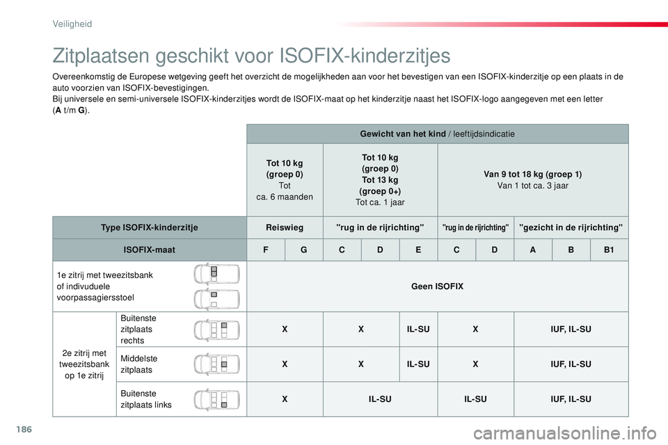CITROEN JUMPER SPACETOURER 2017  Instructieboekjes (in Dutch) 186
Spacetourer-VP_nl_Chap05_securite_ed01-2016
Zitplaatsen geschikt voor ISOFIX-kinderzitjes
Overeenkomstig de Europese wetgeving geeft het overzicht de mogelijkheden aan voor het bevestigen van een 
