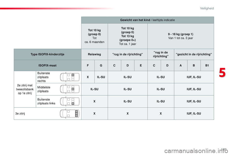 CITROEN JUMPER SPACETOURER 2017  Instructieboekjes (in Dutch) 187
Spacetourer-VP_nl_Chap05_securite_ed01-2016
Gewicht van het kind / leeftijds indicatie
Tot 10 kg
(groep 0)  
To t  
ca.
 

6
 

maanden Tot 10 kg
(groep 0) Tot 13 kg 
(groepe 0+)  
Tot ca. 1 jaar 