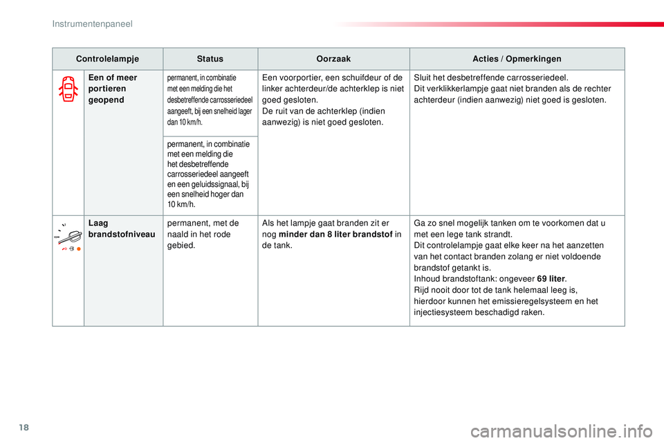CITROEN JUMPER SPACETOURER 2017  Instructieboekjes (in Dutch) 18
ControlelampjeStatusOorzaak Acties / Opmerkingen
Een of meer 
portier en 
geopend
permanent, in combinatie 
met een melding die het 
desbetreffende carrosseriedeel 
aangeeft, bij een snelheid lager