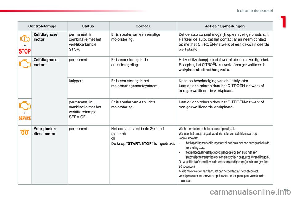 CITROEN JUMPER SPACETOURER 2017 Instructieboekjes (in Dutch) 19
Spacetourer-VP_nl_Chap01_instruments-de-bord_ed01-2016
ControlelampjeStatusOorzaak Acties / Opmerkingen
+ Zelfdiagnose
motor
permanent, in
combinatie met het
verklikkerlampje
S T O P. Er is spr CITROEN JUMPER SPACETOURER 2017 Instructieboekjes (in Dutch) 19
Spacetourer-VP_nl_Chap01_instruments-de-bord_ed01-2016
ControlelampjeStatusOorzaak Acties / Opmerkingen
+ Zelfdiagnose
motor
permanent, in
combinatie met het
verklikkerlampje
S T O P. Er is spr