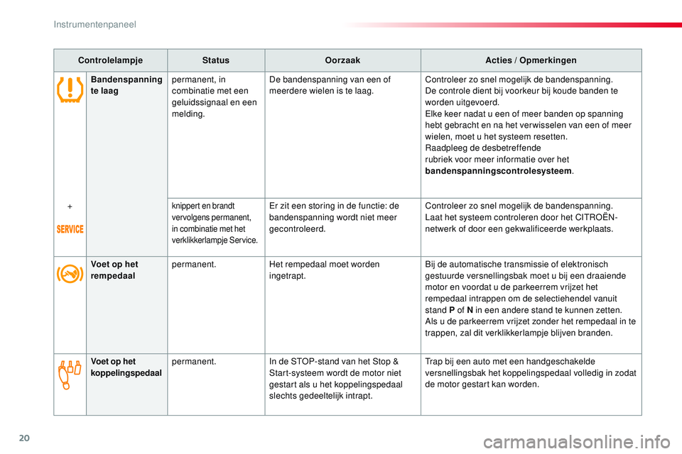 CITROEN JUMPER SPACETOURER 2017 Instructieboekjes (in Dutch) 20
ControlelampjeStatusOorzaak Acties / Opmerkingen
Voet op het
rempedaal permanent.
Het rempedaal moet worden
ingetrapt. Bij de automatische transmissie of elektronisch
gestuurde versnellingsbak m CITROEN JUMPER SPACETOURER 2017 Instructieboekjes (in Dutch) 20
ControlelampjeStatusOorzaak Acties / Opmerkingen
Voet op het
rempedaal permanent.
Het rempedaal moet worden
ingetrapt. Bij de automatische transmissie of elektronisch
gestuurde versnellingsbak m