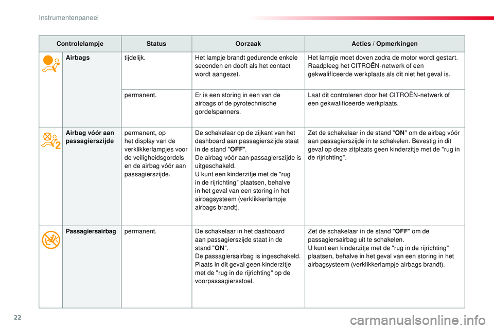 CITROEN JUMPER SPACETOURER 2017 Instructieboekjes (in Dutch) 22
ControlelampjeStatusOorzaak Acties / Opmerkingen
Airbag vóór aan
passagierszijde permanent, op
het display van de
verklikkerlampjes voor
de veiligheidsgordels
en de airbag vóór aan
passa CITROEN JUMPER SPACETOURER 2017 Instructieboekjes (in Dutch) 22
ControlelampjeStatusOorzaak Acties / Opmerkingen
Airbag vóór aan
passagierszijde permanent, op
het display van de
verklikkerlampjes voor
de veiligheidsgordels
en de airbag vóór aan
passa