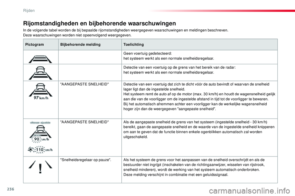 CITROEN JUMPER SPACETOURER 2017 Instructieboekjes (in Dutch) 236
Spacetourer-VP_nl_Chap06_conduite_ed01-2016
In de volgende tabel worden de bij bepaalde rijomstandigheden weergegeven waarschuwingen en meldingen beschreven.
Deze waarschuwingen worden niet opeenv CITROEN JUMPER SPACETOURER 2017 Instructieboekjes (in Dutch) 236
Spacetourer-VP_nl_Chap06_conduite_ed01-2016
In de volgende tabel worden de bij bepaalde rijomstandigheden weergegeven waarschuwingen en meldingen beschreven.
Deze waarschuwingen worden niet opeenv