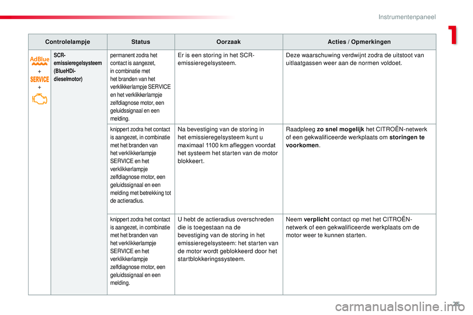 CITROEN JUMPER SPACETOURER 2017 Instructieboekjes (in Dutch) 25
Spacetourer-VP_nl_Chap01_instruments-de-bord_ed01-2016
ControlelampjeStatusOorzaak Acties / Opmerkingen
+
+
SCR-
emissieregelsysteem
(BlueHDi-
dieselmotor)permanent zodra het
contact is aangezet, CITROEN JUMPER SPACETOURER 2017 Instructieboekjes (in Dutch) 25
Spacetourer-VP_nl_Chap01_instruments-de-bord_ed01-2016
ControlelampjeStatusOorzaak Acties / Opmerkingen
+
+
SCR-
emissieregelsysteem
(BlueHDi-
dieselmotor)permanent zodra het
contact is aangezet,