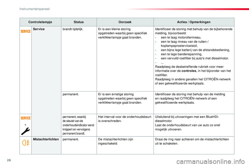 CITROEN JUMPER SPACETOURER 2017 Instructieboekjes (in Dutch) 26
ControlelampjeStatusOorzaak Acties / Opmerkingen
Mistachterlichten permanent. De mistachterlichten zijn
ingeschakeld. Draai de ring naar achteren om de mistachterlichten
uit te schakelen.
Service CITROEN JUMPER SPACETOURER 2017 Instructieboekjes (in Dutch) 26
ControlelampjeStatusOorzaak Acties / Opmerkingen
Mistachterlichten permanent. De mistachterlichten zijn
ingeschakeld. Draai de ring naar achteren om de mistachterlichten
uit te schakelen.
Service