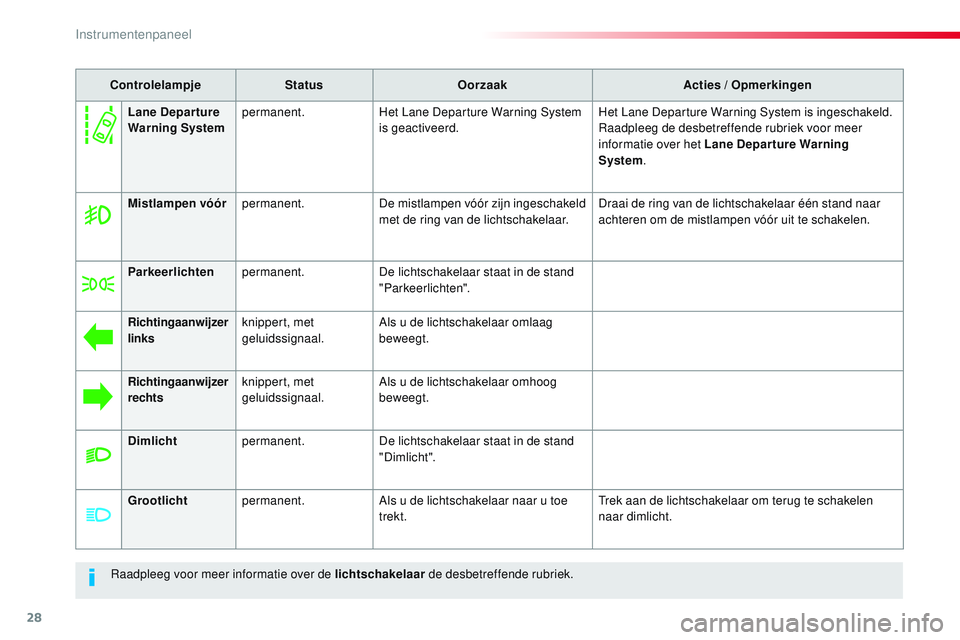CITROEN JUMPER SPACETOURER 2017 Instructieboekjes (in Dutch) 28
Raadpleeg voor meer informatie over de lichtschakelaar de desbetreffende rubriek.
Controlelampje
StatusOorzaak Acties / Opmerkingen
Mistlampen vóór permanent. De mistlampen vóór zijn ingeschake CITROEN JUMPER SPACETOURER 2017 Instructieboekjes (in Dutch) 28
Raadpleeg voor meer informatie over de lichtschakelaar de desbetreffende rubriek.
Controlelampje
StatusOorzaak Acties / Opmerkingen
Mistlampen vóór permanent. De mistlampen vóór zijn ingeschake