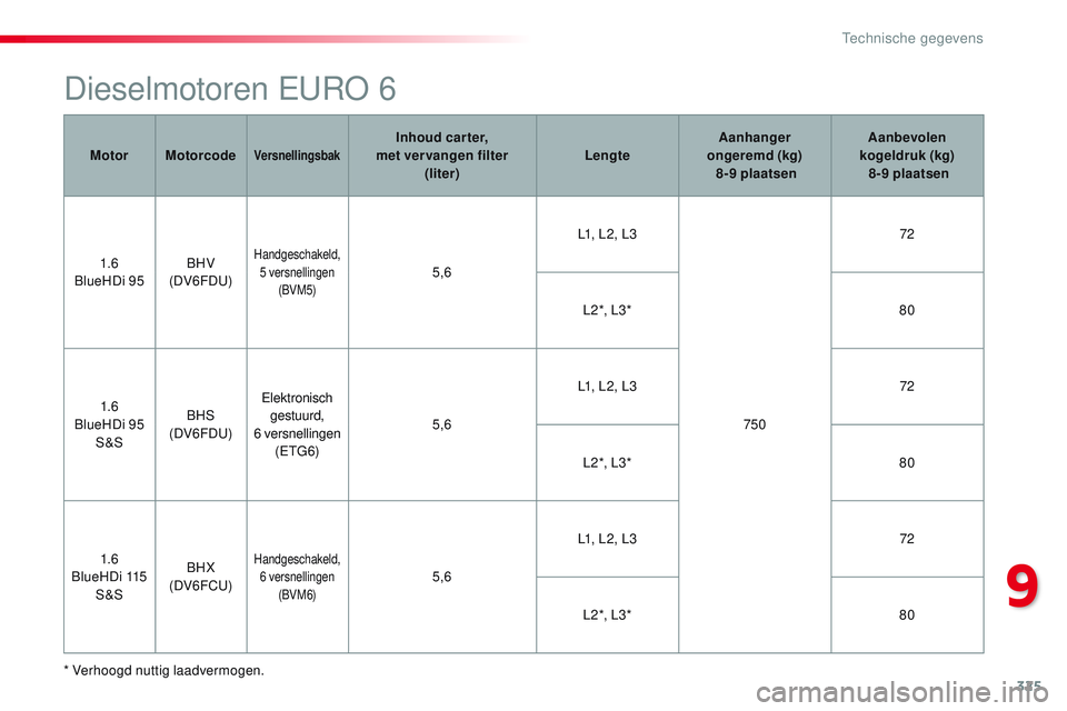 CITROEN JUMPER SPACETOURER 2017 Instructieboekjes (in Dutch) 325
Spacetourer-VP_nl_Chap09_caracteristiques-techniques_ed01-2016
Dieselmotoren EURO 6
* Verhoogd nuttig laadvermogen.Motor
Motorcode
VersnellingsbakInhoud car ter,
met ver vangen filter (liter) CITROEN JUMPER SPACETOURER 2017 Instructieboekjes (in Dutch) 325
Spacetourer-VP_nl_Chap09_caracteristiques-techniques_ed01-2016
Dieselmotoren EURO 6
* Verhoogd nuttig laadvermogen.Motor
Motorcode
VersnellingsbakInhoud car ter,
met ver vangen filter (liter)