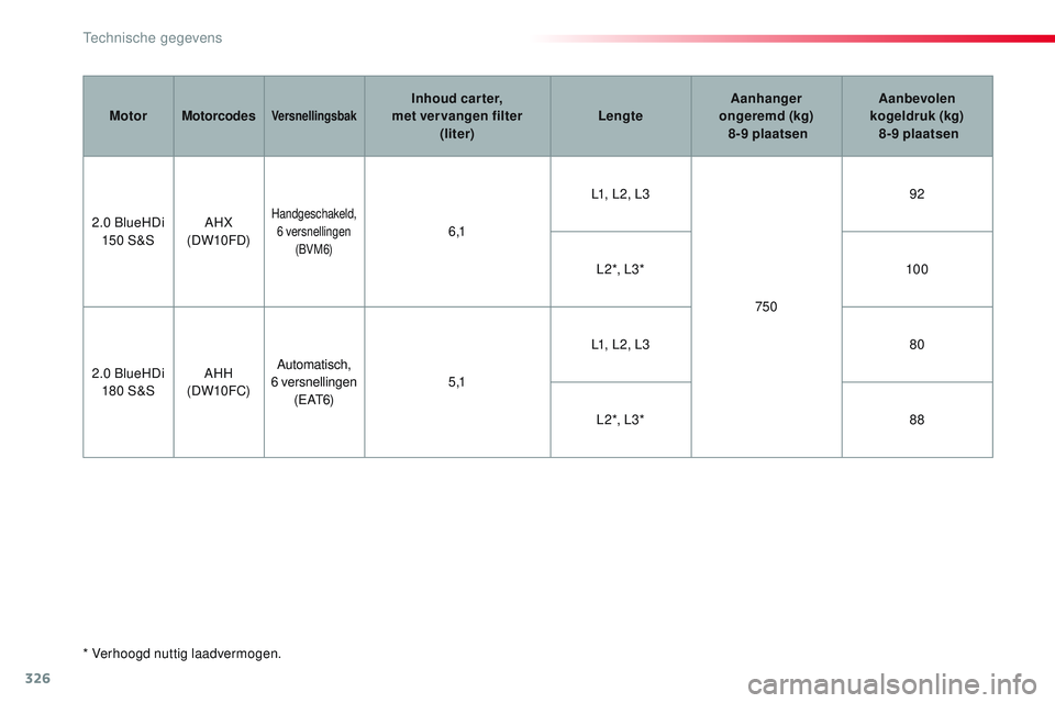 CITROEN JUMPER SPACETOURER 2017 Instructieboekjes (in Dutch) 326
Spacetourer-VP_nl_Chap09_caracteristiques-techniques_ed01-2016
* Verhoogd nuttig laadvermogen.Motor
Motorcodes
VersnellingsbakInhoud car ter,
met ver vangen filter (liter) LengteAanhanger
ong CITROEN JUMPER SPACETOURER 2017 Instructieboekjes (in Dutch) 326
Spacetourer-VP_nl_Chap09_caracteristiques-techniques_ed01-2016
* Verhoogd nuttig laadvermogen.Motor
Motorcodes
VersnellingsbakInhoud car ter,
met ver vangen filter (liter) LengteAanhanger
ong