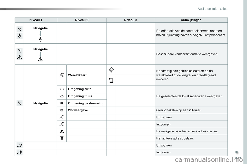 CITROEN JUMPER SPACETOURER 2017  Instructieboekjes (in Dutch) 343
Spacetourer-VP_nl_Chap10b_NAC-1_ed01-2016
Niveau 1Niveau 2 Niveau 3 Aanwijzingen
Navigatie De oriëntatie van de kaart selecteren; noorden 
boven, rijrichting boven of vogelvluchtperspectief.
Navi