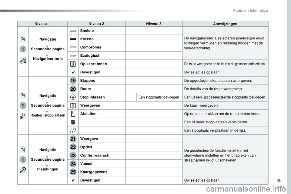 CITROEN JUMPER SPACETOURER 2017  Instructieboekjes (in Dutch) 353
1
1
1
19
21
20
23
22
24
25
Spacetourer-VP_nl_Chap10b_NAC-1_ed01-2016
Niveau 1Niveau 2 Niveau 3 Aanwijzingen
Navigatie
Secundaire pagina Navigatiecriteria Snelste
De navigatiecriteria selecteren (s