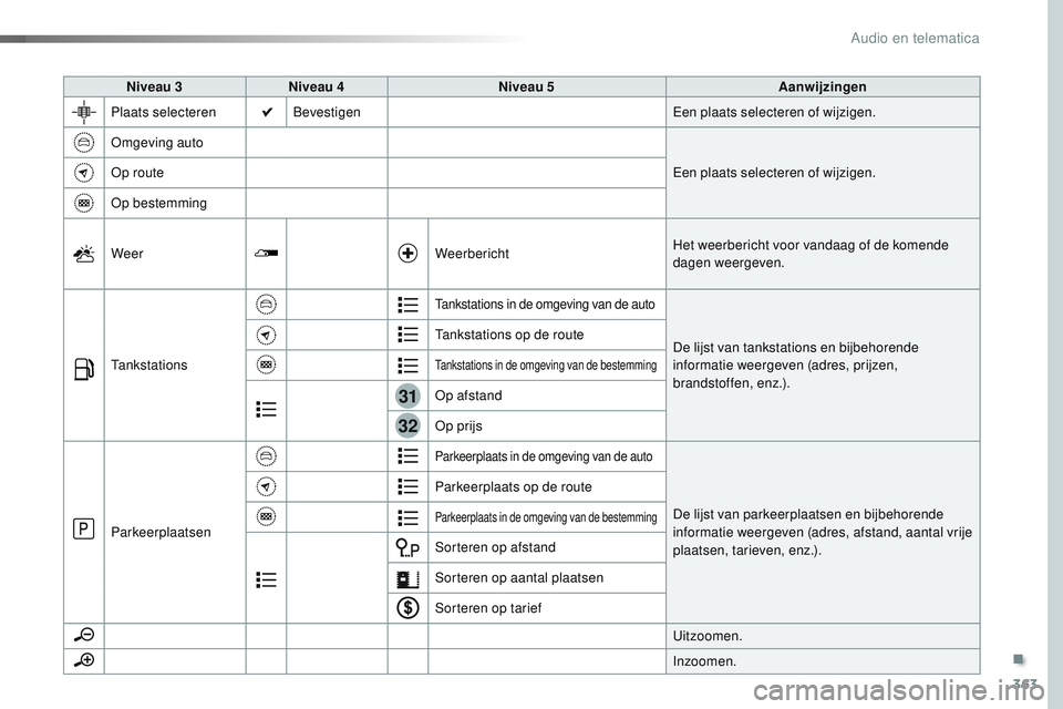 CITROEN JUMPER SPACETOURER 2017  Instructieboekjes (in Dutch) 363
31
32
Spacetourer-VP_nl_Chap10b_NAC-1_ed01-2016
Niveau 3Niveau 4 Niveau 5 Aanwijzingen
Plaats selecteren Bevestigen Een plaats selecteren of wijzigen.
Omgeving auto Een plaats selecteren of wijzig