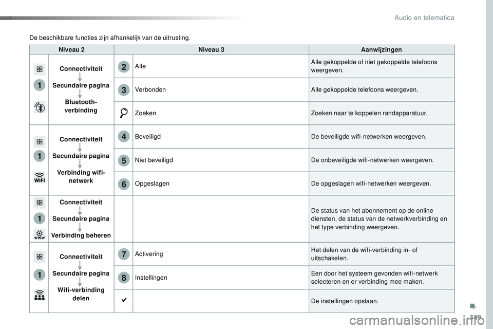 CITROEN JUMPER SPACETOURER 2017  Instructieboekjes (in Dutch) 369
1
1
1
1
6
7
8
2
3
4
5
Spacetourer-VP_nl_Chap10b_NAC-1_ed01-2016
Niveau 2Niveau 3 Aanwijzingen
Connectiviteit
Secundaire pagina Bluetooth-
verbinding Alle
Alle gekoppelde of niet gekoppelde telefoo