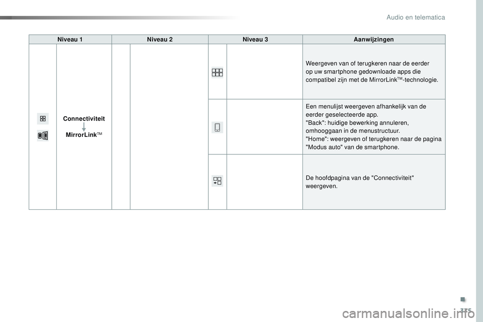 CITROEN JUMPER SPACETOURER 2017  Instructieboekjes (in Dutch) 375
Spacetourer-VP_nl_Chap10b_NAC-1_ed01-2016
Niveau 1Niveau 2 Niveau 3 Aanwijzingen
Connectiviteit MirrorLink
TM
Weergeven van of terugkeren naar de eerder 
op uw smartphone gedownloade apps die 
com