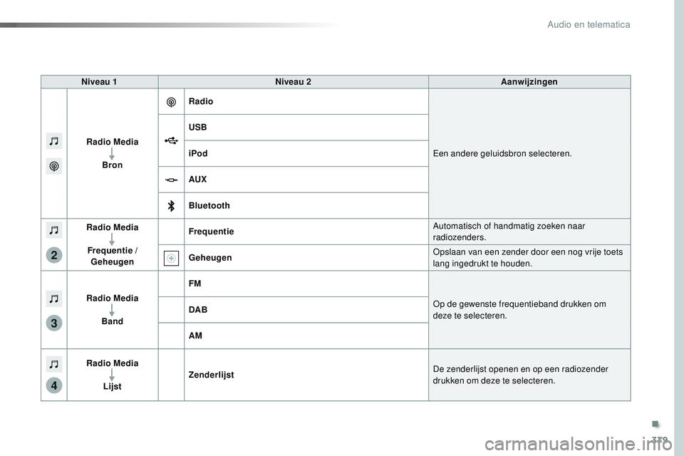 CITROEN JUMPER SPACETOURER 2017  Instructieboekjes (in Dutch) 379
3
2
4
Spacetourer-VP_nl_Chap10b_NAC-1_ed01-2016
Niveau 1Niveau 2 Aanwijzingen
Radio Media Bron Radio
Een andere geluidsbron selecteren.
USB
iPod
AUX
Bluetooth
Radio Media
Frequentie /  Geheugen Fr