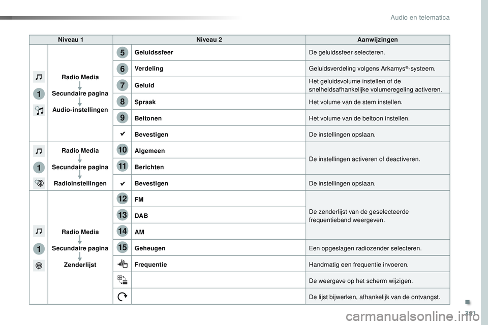 CITROEN JUMPER SPACETOURER 2017  Instructieboekjes (in Dutch) 381
5
12
8
6
13
14
15
9
7
10
11
1
1
1
Spacetourer-VP_nl_Chap10b_NAC-1_ed01-2016
Niveau 1Niveau 2 Aanwijzingen
Radio Media
Secundaire pagina Audio-instellingen Geluidssfeer
De geluidssfeer selecteren.
