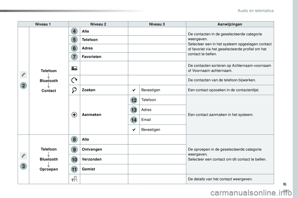 CITROEN JUMPER SPACETOURER 2017  Instructieboekjes (in Dutch) 391
14
12
13
3
2
5
6
7
4
8
9
10
11
Spacetourer-VP_nl_Chap10b_NAC-1_ed01-2016
Niveau 1Niveau 2 Niveau 3 Aanwijzingen
Telefoon
Bluetooth Contact Alle
De contacten in de geselecteerde categorie 
weergeve