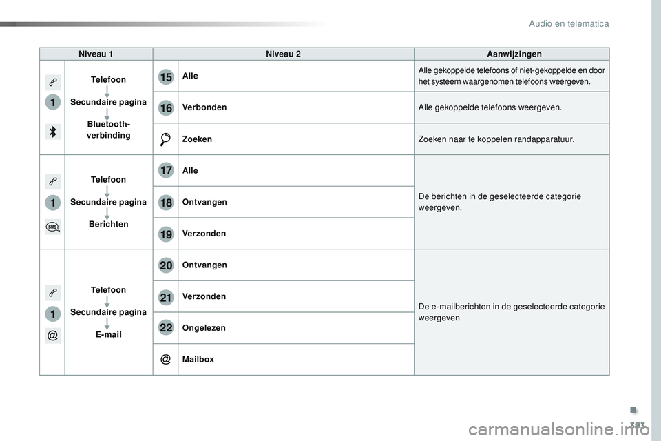 CITROEN JUMPER SPACETOURER 2017  Instructieboekjes (in Dutch) 393
1
1
1
19
20
21
22
15
16
17
18
Spacetourer-VP_nl_Chap10b_NAC-1_ed01-2016
Niveau 1Niveau 2 Aanwijzingen
Telefoon
Secundaire pagina Bluetooth-
verbinding Alle
Alle gekoppelde telefoons of niet-gekopp