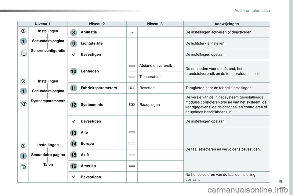 CITROEN JUMPER SPACETOURER 2017  Instructieboekjes (in Dutch) 405
1
8
9
1
1
13
14
15
16
11
10
12
Spacetourer-VP_nl_Chap10b_NAC-1_ed01-2016
Niveau 1Niveau 2 Niveau 3 Aanwijzingen
Instellingen
Secundaire pagina
Schermconfiguratie Animatie
De instellingen activeren