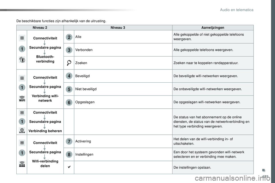 CITROEN JUMPER SPACETOURER 2017  Instructieboekjes (in Dutch) 425
1
1
1
1
6
7
8
2
3
4
5
Spacetourer-VP_nl_Chap10c_RCC-1_ed01-2016
Niveau 2Niveau 3 Aanwijzingen
Connectiviteit
Secundaire pagina Bluetooth-
verbinding Alle
Alle gekoppelde of niet gekoppelde telefoo
