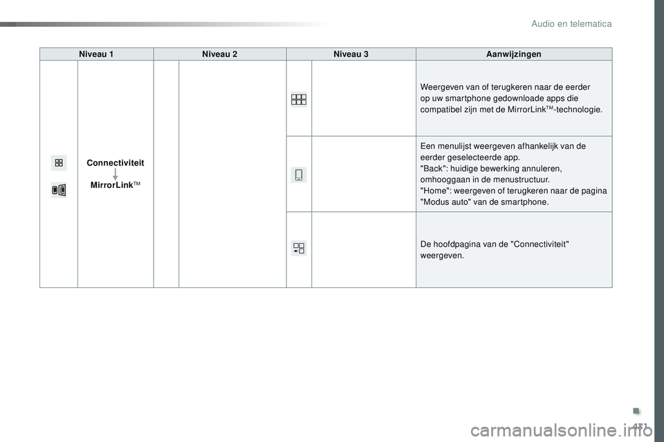CITROEN JUMPER SPACETOURER 2017  Instructieboekjes (in Dutch) 431
Spacetourer-VP_nl_Chap10c_RCC-1_ed01-2016
Niveau 1Niveau 2 Niveau 3 Aanwijzingen
Connectiviteit MirrorLink
TM
Weergeven van of terugkeren naar de eerder 
op uw smartphone gedownloade apps die 
com