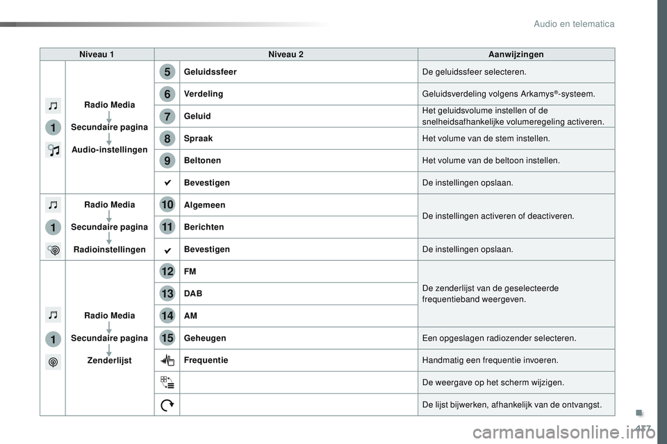CITROEN JUMPER SPACETOURER 2017  Instructieboekjes (in Dutch) 437
1
1
1
5
12
8
6
13
14
15
9
7
10
11
Spacetourer-VP_nl_Chap10c_RCC-1_ed01-2016
Niveau 1Niveau 2 Aanwijzingen
Radio Media
Secundaire pagina Audio-instellingen Geluidssfeer
De geluidssfeer selecteren.
