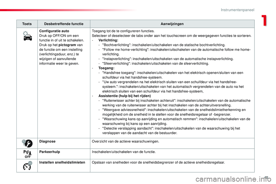CITROEN JUMPER SPACETOURER 2017 Instructieboekjes (in Dutch) 43
Spacetourer-VP_nl_Chap01_instruments-de-bord_ed01-2016
To e t sDesbetreffende functie Aanwijzingen
Configuratie auto
Druk op OFF/ON om een
functie in of uit te schakelen.
Druk op het pictogram va CITROEN JUMPER SPACETOURER 2017 Instructieboekjes (in Dutch) 43
Spacetourer-VP_nl_Chap01_instruments-de-bord_ed01-2016
To e t sDesbetreffende functie Aanwijzingen
Configuratie auto
Druk op OFF/ON om een
functie in of uit te schakelen.
Druk op het pictogram va