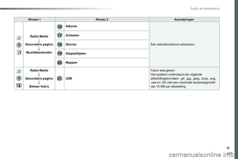 CITROEN JUMPER SPACETOURER 2017  Instructieboekjes (in Dutch) 439
1
1
17
20
18
21
19
16
Spacetourer-VP_nl_Chap10c_RCC-1_ed01-2016
Niveau 1Niveau 2 Aanwijzingen
Radio Media
Secundaire pagina Muziekbestanden Albums
Een selectiecriterium selecteren.
Artiesten
Genre