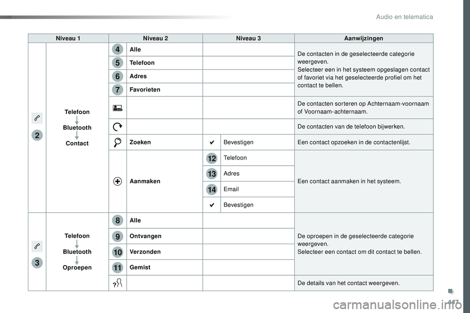 CITROEN JUMPER SPACETOURER 2017  Instructieboekjes (in Dutch) 447
14
12
13
3
2
5
6
7
4
8
9
10
11
Spacetourer-VP_nl_Chap10c_RCC-1_ed01-2016
Niveau 1Niveau 2 Niveau 3 Aanwijzingen
Telefoon
Bluetooth Contact Alle
De contacten in de geselecteerde categorie 
weergeve