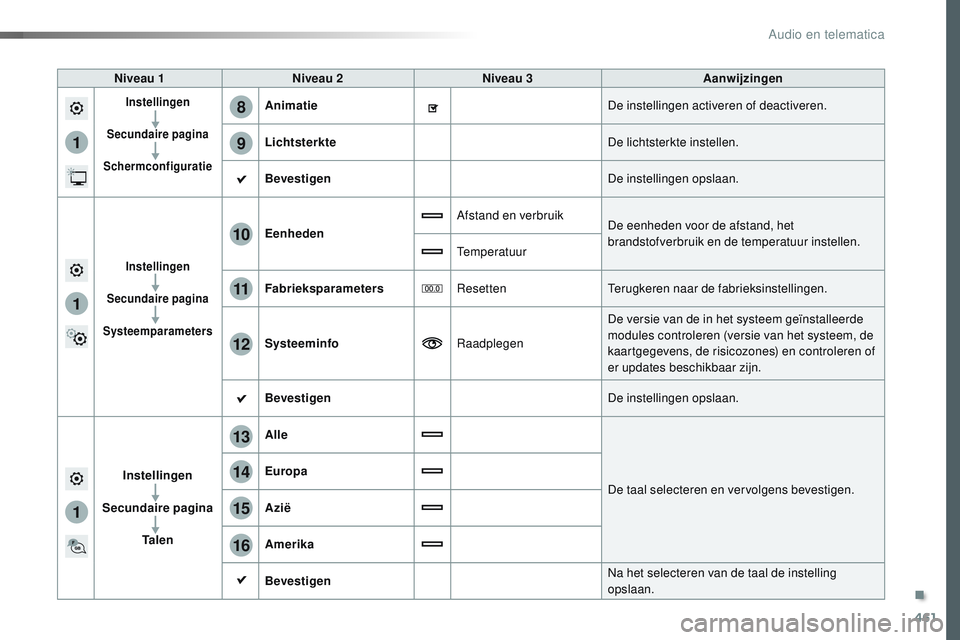 CITROEN JUMPER SPACETOURER 2017  Instructieboekjes (in Dutch) 461
1
8
9
1
1
13
14
15
16
11
10
12
Spacetourer-VP_nl_Chap10c_RCC-1_ed01-2016
Niveau 1Niveau 2 Niveau 3 Aanwijzingen
Instellingen
Secundaire pagina
Schermconfiguratie  Animatie De instellingen activere