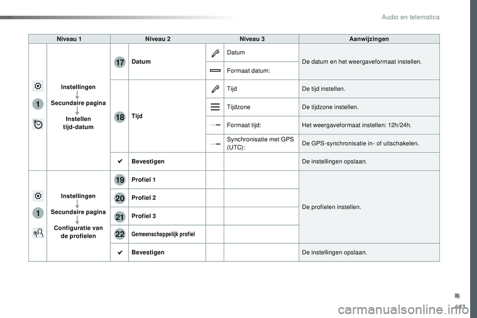CITROEN JUMPER SPACETOURER 2017  Instructieboekjes (in Dutch) 463
1
1
17
18
20
19
21
22
Spacetourer-VP_nl_Chap10c_RCC-1_ed01-2016
Niveau 1Niveau 2 Niveau 3 Aanwijzingen
Instellingen
Secundaire pagina Instellen  
tijd-datum Datum
Datum
De datum en het weergavefor