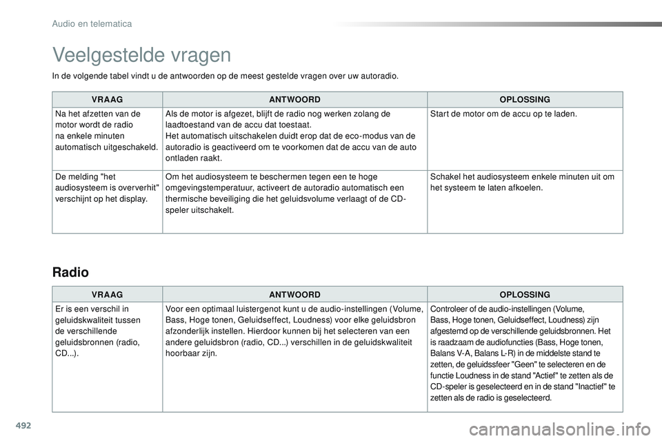 CITROEN JUMPER SPACETOURER 2017 Instructieboekjes (in Dutch) 492
In de volgende tabel vindt u de antwoorden op de meest gestelde vragen over uw autoradio.VR A AG ANTWOORD OPLOSSING
Na het afzetten van de
motor wordt de radio
na enkele minuten
automatisch uit CITROEN JUMPER SPACETOURER 2017 Instructieboekjes (in Dutch) 492
In de volgende tabel vindt u de antwoorden op de meest gestelde vragen over uw autoradio.VR A AG ANTWOORD OPLOSSING
Na het afzetten van de
motor wordt de radio
na enkele minuten
automatisch uit