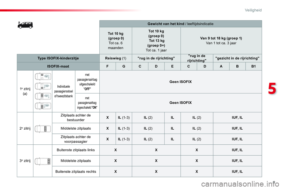 CITROEN JUMPER SPACETOURER 2017  Instructieboekjes (in Dutch) 9
5
Veiligheid
   
 
    
Gewicht van het kind / leeftijdsindicatie  
   
 
Tot 10 kg 
   
  (groep 0)   
 
Tot ca. 6 
maanden     
 
Tot 10 kg   
(groep 0) 
   
  Tot 13 kg  
(groep 0+) 
   
Tot ca. 