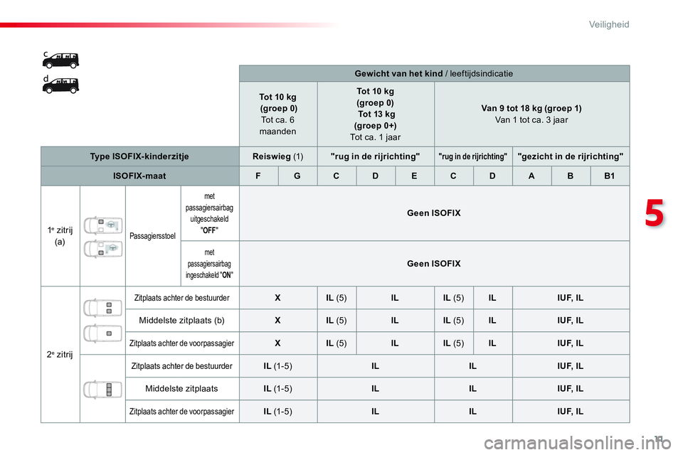 CITROEN JUMPER SPACETOURER 2017  Instructieboekjes (in Dutch) 11
5
Veiligheid
   
 
    
Gewicht van het kind / leeftijdsindicatie  
   
 
Tot 10 kg 
   
  (groep 0)   
 
Tot ca. 6 
maanden     
 
Tot 10 kg   
(groep 0) 
   
  Tot 13 kg  
(groep 0+) 
   
Tot ca.