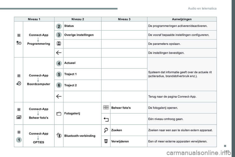 CITROEN JUMPER SPACETOURER 2017  Instructieboekjes (in Dutch) 103
1
4
5
6
2
3
Transversal-Citroen_nl_Chap02_RCC-2-2-0_ed01-2016
Niveau 1Niveau 2 Niveau 3 Aanwijzingen
Connect-App
Programmering Status
De programmeringen activeren/deactiveren.
Overige instellingen