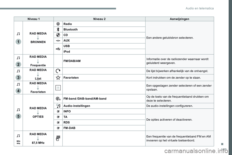 CITROEN JUMPER SPACETOURER 2017 Instructieboekjes (in Dutch) 107
1
2
3
4
5
Transversal-Citroen_nl_Chap02_RCC-2-2-0_ed01-2016
Niveau 1Niveau 2 Aanwijzingen
R AD MEDIA BRONNEN Radio
Een andere geluidsbron selecteren.
Bluetooth
CD
AUX
USB
iPod
R AD MEDIA
Frequenti CITROEN JUMPER SPACETOURER 2017 Instructieboekjes (in Dutch) 107
1
2
3
4
5
Transversal-Citroen_nl_Chap02_RCC-2-2-0_ed01-2016
Niveau 1Niveau 2 Aanwijzingen
R AD MEDIA BRONNEN Radio
Een andere geluidsbron selecteren.
Bluetooth
CD
AUX
USB
iPod
R AD MEDIA
Frequenti
