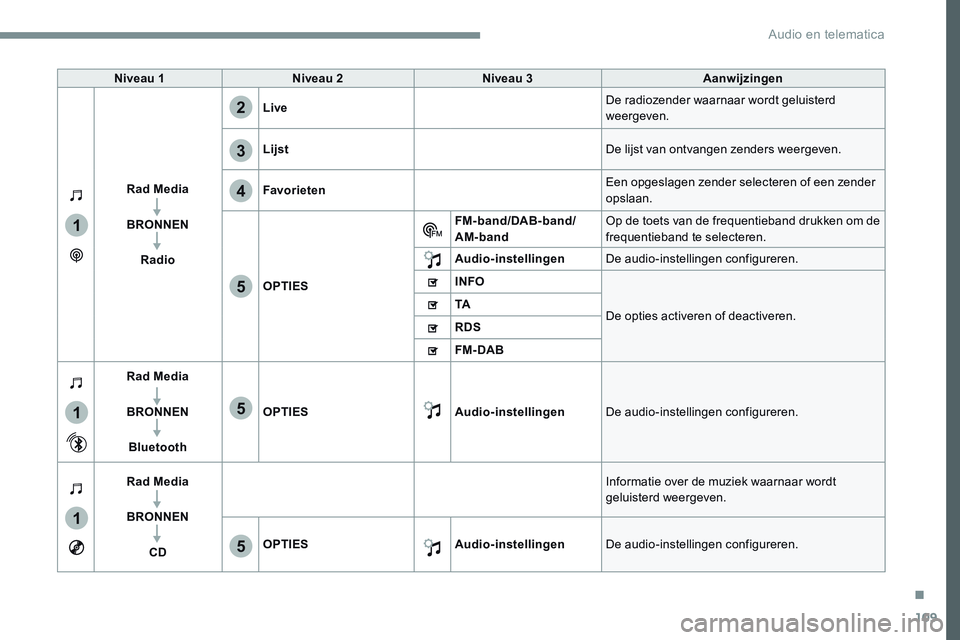 CITROEN JUMPER SPACETOURER 2017 Instructieboekjes (in Dutch) 109
1
1
1
2
3
4
5
5
5
Transversal-Citroen_nl_Chap02_RCC-2-2-0_ed01-2016
Niveau 1Niveau 2 Niveau 3 Aanwijzingen
Rad Media
BRONNEN Radio Live
De radiozender waarnaar wordt geluisterd
weergeven.
Lijst D CITROEN JUMPER SPACETOURER 2017 Instructieboekjes (in Dutch) 109
1
1
1
2
3
4
5
5
5
Transversal-Citroen_nl_Chap02_RCC-2-2-0_ed01-2016
Niveau 1Niveau 2 Niveau 3 Aanwijzingen
Rad Media
BRONNEN Radio Live
De radiozender waarnaar wordt geluisterd
weergeven.
Lijst D