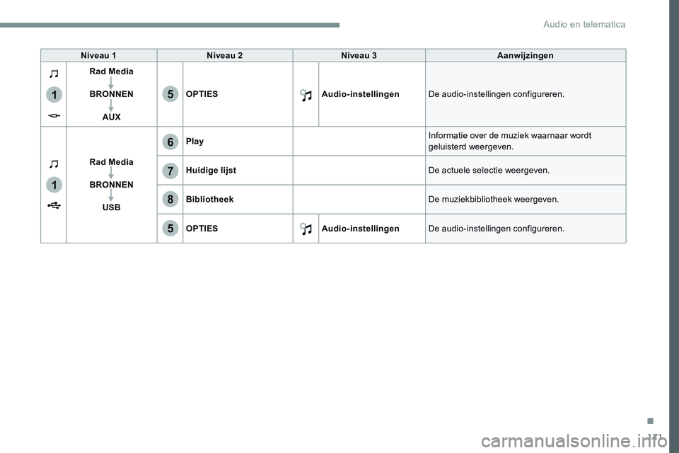 CITROEN JUMPER SPACETOURER 2017 Instructieboekjes (in Dutch) 111
1
1
6
7
5
5
8
Transversal-Citroen_nl_Chap02_RCC-2-2-0_ed01-2016
Niveau 1Niveau 2 Niveau 3 Aanwijzingen
Rad Media
BRONNEN AUX OPTIES
Audio-instellingenDe audio-instellingen configureren.
Rad Media
CITROEN JUMPER SPACETOURER 2017 Instructieboekjes (in Dutch) 111
1
1
6
7
5
5
8
Transversal-Citroen_nl_Chap02_RCC-2-2-0_ed01-2016
Niveau 1Niveau 2 Niveau 3 Aanwijzingen
Rad Media
BRONNEN AUX OPTIES
Audio-instellingenDe audio-instellingen configureren.
Rad Media