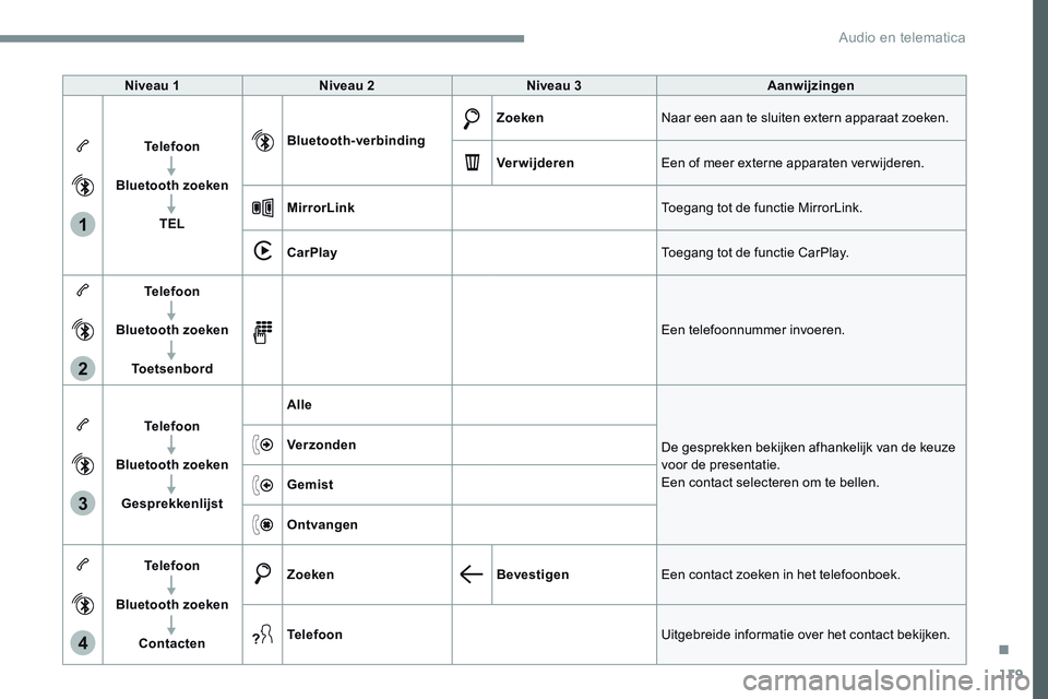 CITROEN JUMPER SPACETOURER 2017  Instructieboekjes (in Dutch) 119
1
2
3
4
Transversal-Citroen_nl_Chap02_RCC-2-2-0_ed01-2016
Niveau 1Niveau 2 Niveau 3 Aanwijzingen
Telefoon
Bluetooth zoeken TEL Bluetooth-verbinding
Zoeken
Naar een aan te sluiten extern apparaat z