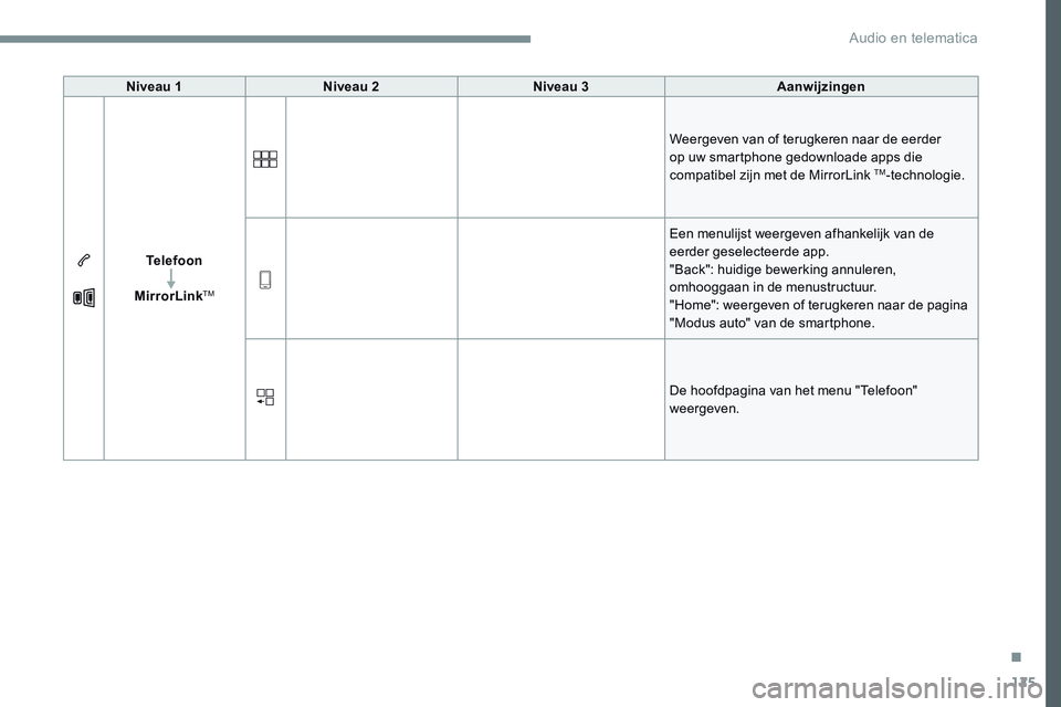 CITROEN JUMPER SPACETOURER 2017 Instructieboekjes (in Dutch) 125
Transversal-Citroen_nl_Chap02_RCC-2-2-0_ed01-2016
Niveau 1Niveau 2 Niveau 3 Aanwijzingen
Telefoon
MirrorLink
TM
Weergeven van of terugkeren naar de eerder
op uw smartphone gedownloade apps die
c CITROEN JUMPER SPACETOURER 2017 Instructieboekjes (in Dutch) 125
Transversal-Citroen_nl_Chap02_RCC-2-2-0_ed01-2016
Niveau 1Niveau 2 Niveau 3 Aanwijzingen
Telefoon
MirrorLink
TM
Weergeven van of terugkeren naar de eerder
op uw smartphone gedownloade apps die
c