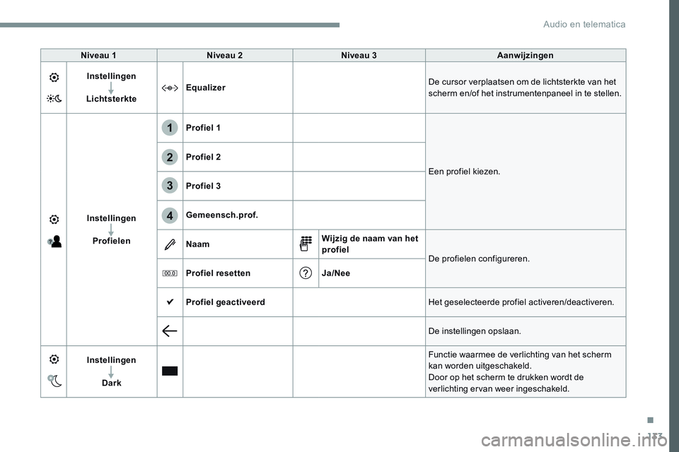 CITROEN JUMPER SPACETOURER 2017 Instructieboekjes (in Dutch) 133
1
2
3
4
Transversal-Citroen_nl_Chap02_RCC-2-2-0_ed01-2016
Niveau 1Niveau 2 Niveau 3 Aanwijzingen
Instellingen
Lichtsterkte Equalizer
De cursor verplaatsen om de lichtsterkte van het
scherm en/of CITROEN JUMPER SPACETOURER 2017 Instructieboekjes (in Dutch) 133
1
2
3
4
Transversal-Citroen_nl_Chap02_RCC-2-2-0_ed01-2016
Niveau 1Niveau 2 Niveau 3 Aanwijzingen
Instellingen
Lichtsterkte Equalizer
De cursor verplaatsen om de lichtsterkte van het
scherm en/of