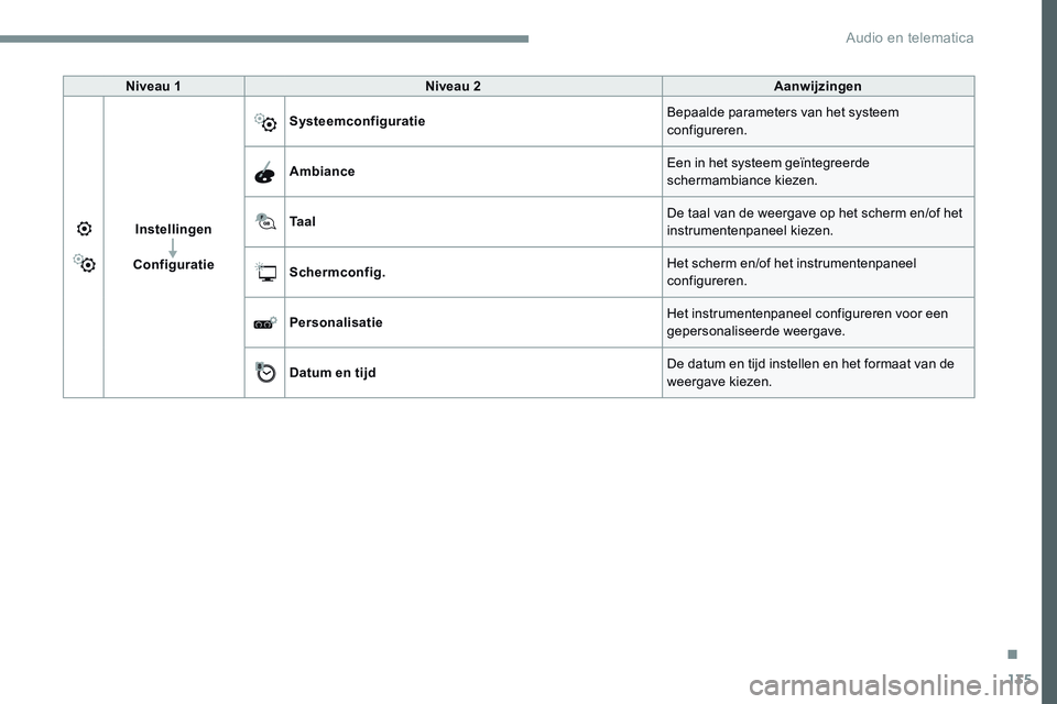 CITROEN JUMPER SPACETOURER 2017 Instructieboekjes (in Dutch) 135
Transversal-Citroen_nl_Chap02_RCC-2-2-0_ed01-2016
Niveau 1Niveau 2 Aanwijzingen
Instellingen
Configuratie Systeemconfiguratie
Bepaalde parameters van het systeem
configureren.
Ambiance Een in het CITROEN JUMPER SPACETOURER 2017 Instructieboekjes (in Dutch) 135
Transversal-Citroen_nl_Chap02_RCC-2-2-0_ed01-2016
Niveau 1Niveau 2 Aanwijzingen
Instellingen
Configuratie Systeemconfiguratie
Bepaalde parameters van het systeem
configureren.
Ambiance Een in het