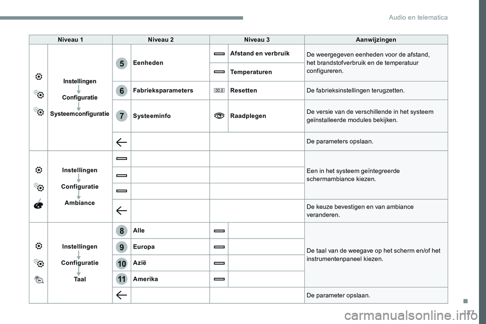 CITROEN JUMPER SPACETOURER 2017 Instructieboekjes (in Dutch) 137
6
5
7
8
9
10
11
Transversal-Citroen_nl_Chap02_RCC-2-2-0_ed01-2016
Niveau 1Niveau 2 Niveau 3 Aanwijzingen
Instellingen
Configuratie
Systeemconfiguratie Eenheden
Afstand en verbruik
De weergegeven e CITROEN JUMPER SPACETOURER 2017 Instructieboekjes (in Dutch) 137
6
5
7
8
9
10
11
Transversal-Citroen_nl_Chap02_RCC-2-2-0_ed01-2016
Niveau 1Niveau 2 Niveau 3 Aanwijzingen
Instellingen
Configuratie
Systeemconfiguratie Eenheden
Afstand en verbruik
De weergegeven e