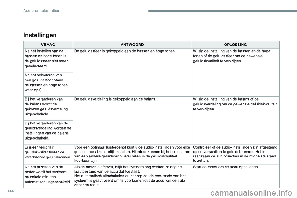 CITROEN JUMPER SPACETOURER 2017 Instructieboekjes (in Dutch) 146
Transversal-Citroen_nl_Chap02_RCC-2-2-0_ed01-2016
VR A AGANTWOORD OPLOSSING
Na het instellen van de
bassen en hoge tonen is
de geluidssfeer niet meer
geselecteerd. De geluidssfeer is gekoppeld CITROEN JUMPER SPACETOURER 2017 Instructieboekjes (in Dutch) 146
Transversal-Citroen_nl_Chap02_RCC-2-2-0_ed01-2016
VR A AGANTWOORD OPLOSSING
Na het instellen van de
bassen en hoge tonen is
de geluidssfeer niet meer
geselecteerd. De geluidssfeer is gekoppeld