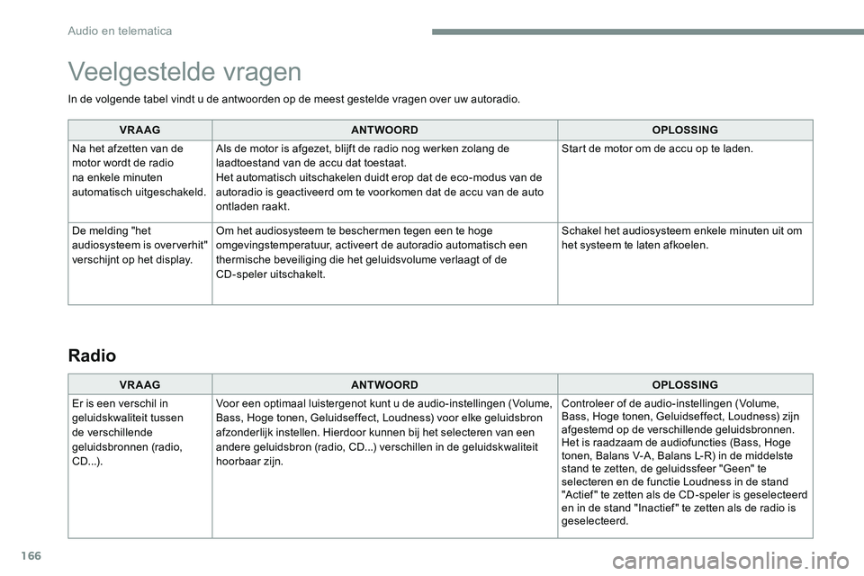 CITROEN JUMPER SPACETOURER 2017 Instructieboekjes (in Dutch) 166
In de volgende tabel vindt u de antwoorden op de meest gestelde vragen over uw autoradio.VR A AG ANTWOORD OPLOSSING
Na het afzetten van de
motor wordt de radio
na enkele minuten
automatisch uit CITROEN JUMPER SPACETOURER 2017 Instructieboekjes (in Dutch) 166
In de volgende tabel vindt u de antwoorden op de meest gestelde vragen over uw autoradio.VR A AG ANTWOORD OPLOSSING
Na het afzetten van de
motor wordt de radio
na enkele minuten
automatisch uit
