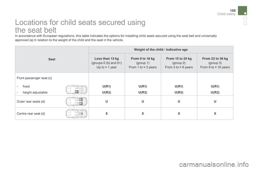 Citroen DS4 2014 1.G Owners Manual 155
Locations for child seats secured using  
the seat belt
In accordance with European regulations, this table indicates the options for installing child seats secured using the seat belt and univers