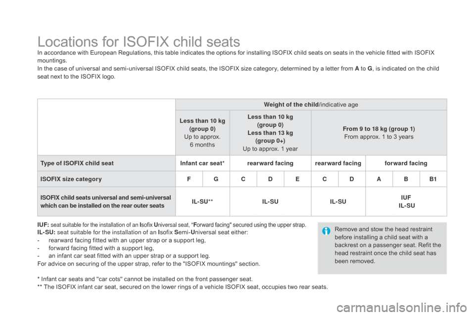 Citroen DS4 2014 1.G Owners Manual Locations for ISOFIX child seatsIn accordance with European Regulations, this table indicates the options for installing ISOFIX child seats on seats in the vehicle fitted with ISOFIX
mountings.
In th Citroen DS4 2014 1.G Owners Manual Locations for ISOFIX child seatsIn accordance with European Regulations, this table indicates the options for installing ISOFIX child seats on seats in the vehicle fitted with ISOFIX
mountings.
In th
