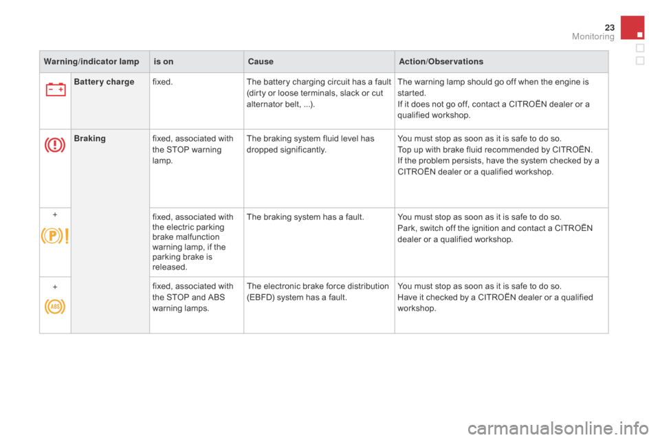 Citroen DS4 2014 1.G Owners Manual 23
Warning/indicator  lampis on Cause Action/Observations
Battery charge fixed. The battery charging circuit has a fault 
(dirty or loose terminals, slack or cut 
alternator belt, ...). The warning la