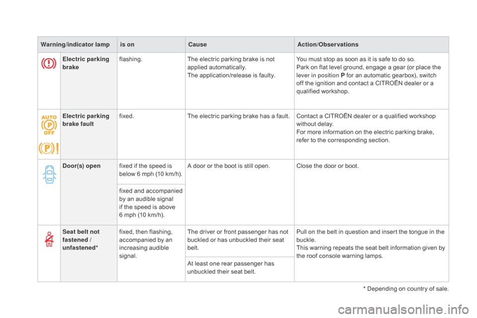 Citroen DS4 2014 1.G Owners Guide Warning/indicator  lampis on Cause Action/Observations
Electric parking 
brake flashing.
The electric parking brake is not 
applied automatically.
The application/release is faulty. You must stop as s