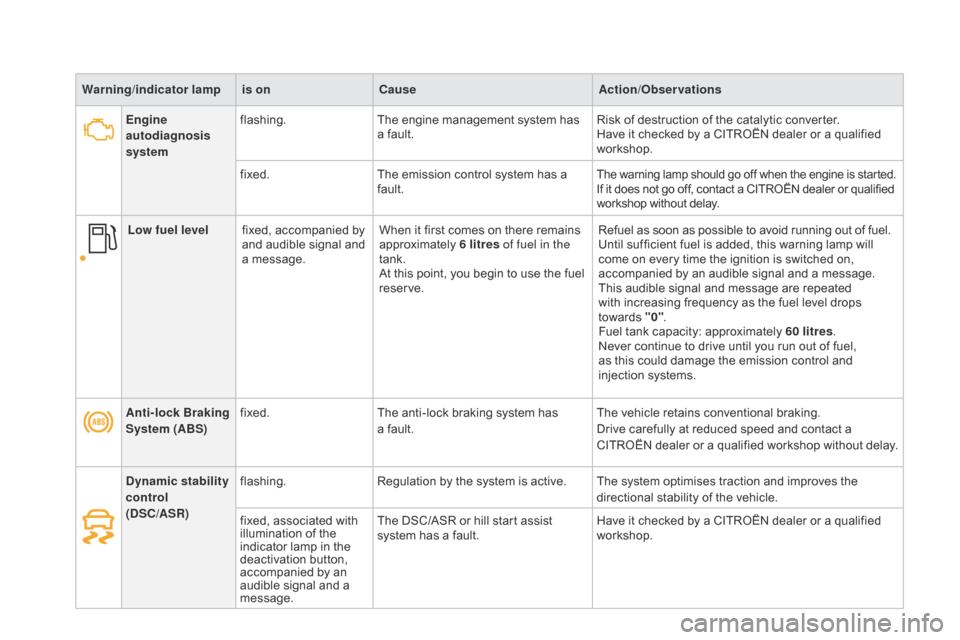 Citroen DS4 2014 1.G Owners Guide Warning/indicator  lampis on Cause Action/Observations
Anti-lock Braking 
System (ABS) fixed.
The anti-lock braking system has  
a fault. The vehicle retains conventional braking.
Drive carefully at r