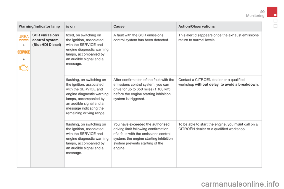 Citroen DS4 2014 1.G Owners Manual 29
Warning/indicator  lampis on Cause Action/Observations
+
+ SCR emissions 
control system
 
(BlueH
d i  d iesel)fixed, on switching on 
the ignition, associated 
with the SERVICE and 
engine diagnos